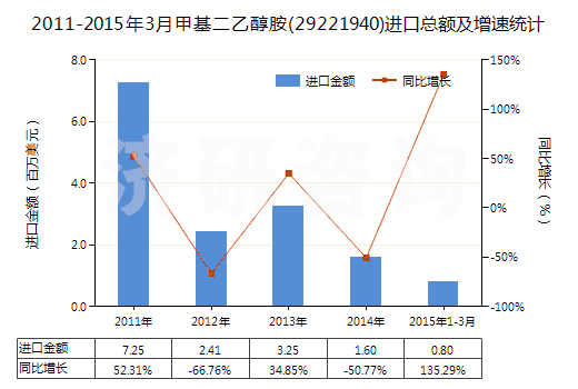 2011-2015年3月甲基二乙醇胺(29221940)進(jìn)口總額及增速統(tǒng)計
